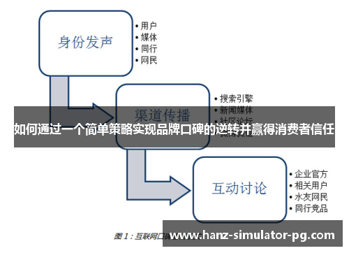 如何通过一个简单策略实现品牌口碑的逆转并赢得消费者信任
